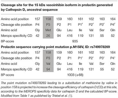 Analysing Point Mutations in Protein Cleavage Sites by Using Enzyme Specificity Matrices